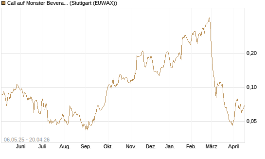 Call auf Monster Beverage [Morgan Stanley & Co. Int. plc] Chart