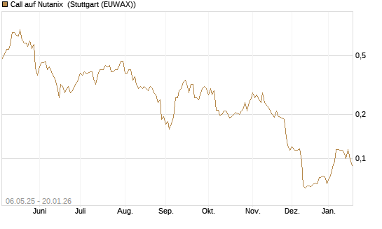 Call auf Nutanix [Morgan Stanley & Co. Int. plc] Chart