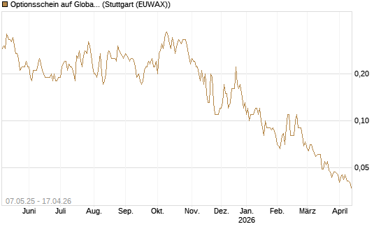 Optionsschein auf Global Payments [Goldman Sachs Bank Europe SE] Chart