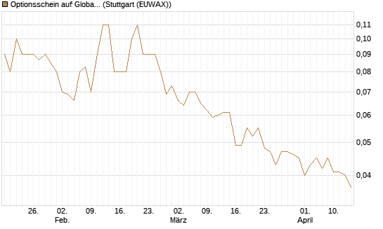Optionsschein auf Global Payments [Goldman Sachs Bank Europe SE] Chart