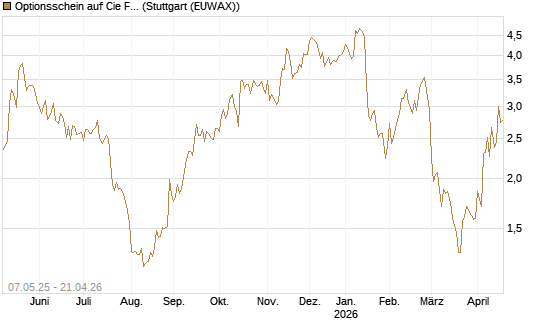Optionsschein auf Cie Financiere Richemont [Goldman Sachs Bank Europe SE] Chart