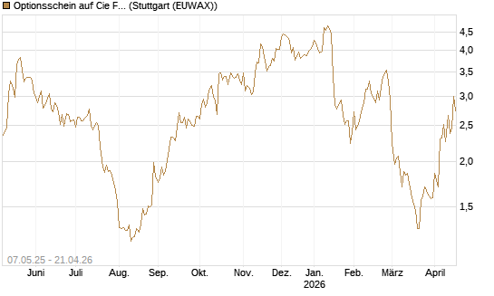 Optionsschein auf Cie Financiere Richemont [Goldman Sachs Bank Europe SE] Chart