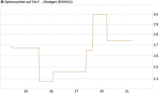 Optionsschein auf Cie Financiere Richemont [Goldman Sachs Bank Europe SE] Chart