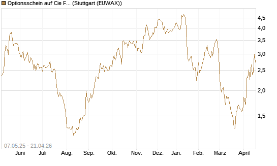 Optionsschein auf Cie Financiere Richemont [Goldman Sachs Bank Europe SE] Chart