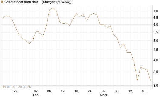 Call auf Boot Barn Holdings Inc [Morgan Stanley & Co. Int. plc] Chart