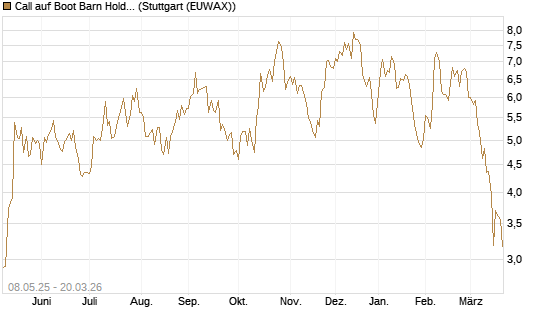 Call auf Boot Barn Holdings Inc [Morgan Stanley & Co. Int. plc] Chart