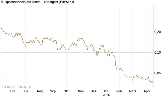 Optionsschein auf Kinder Morgan [Goldman Sachs Bank Europe SE] Chart