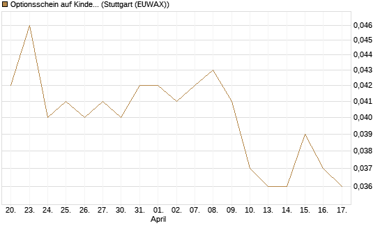 Optionsschein auf Kinder Morgan [Goldman Sachs Bank Europe SE] Chart