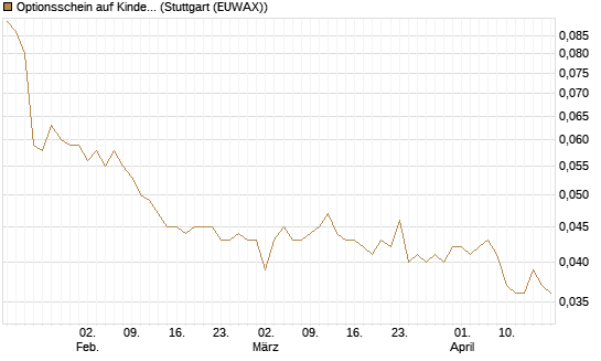 Optionsschein auf Kinder Morgan [Goldman Sachs Bank Europe SE] Chart
