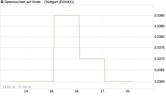 Optionsschein auf Kinder Morgan [Goldman Sachs Bank Europe SE] Chart