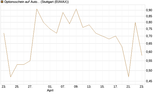 Optionsschein auf AutoZone [Goldman Sachs Bank Europe SE] Chart