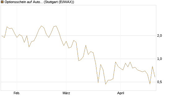 Optionsschein auf AutoZone [Goldman Sachs Bank Europe SE] Chart