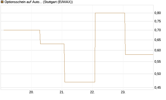 Optionsschein auf AutoZone [Goldman Sachs Bank Europe SE] Chart