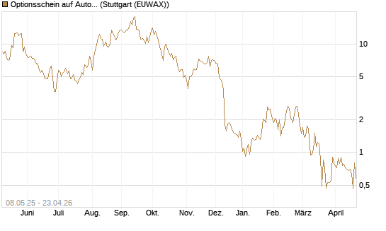 Optionsschein auf AutoZone [Goldman Sachs Bank Europe SE] Chart