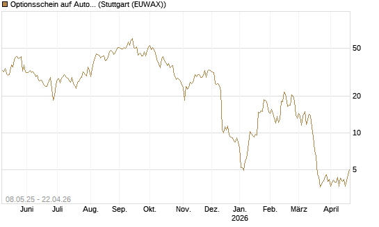 Optionsschein auf AutoZone [Goldman Sachs Bank Europe SE] Chart