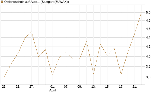 Optionsschein auf AutoZone [Goldman Sachs Bank Europe SE] Chart