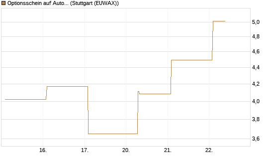 Optionsschein auf AutoZone [Goldman Sachs Bank Europe SE] Chart