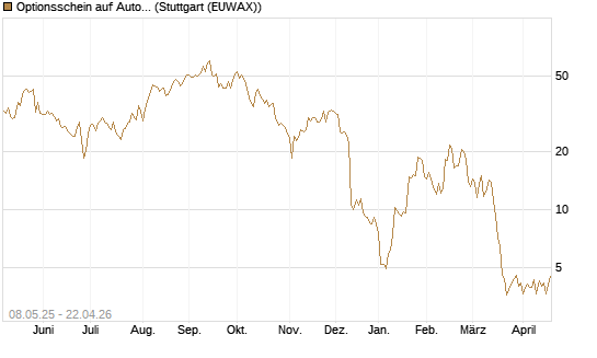 Optionsschein auf AutoZone [Goldman Sachs Bank Europe SE] Chart