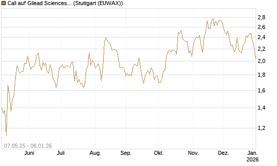 Call auf Gilead Sciences [J.P. Morgan Structured Products B.V.] Chart