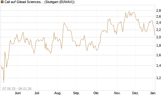 Call auf Gilead Sciences [J.P. Morgan Structured Products B.V.] Chart