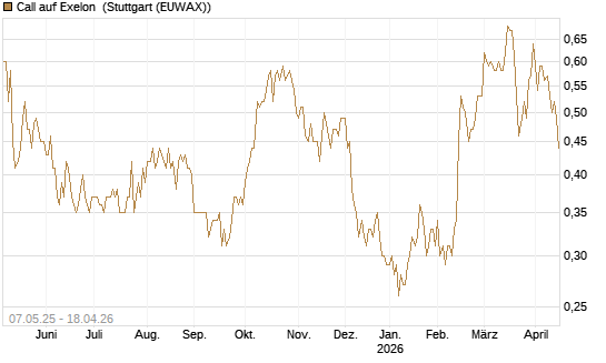Call auf Exelon [J.P. Morgan Structured Products B.V.] Chart