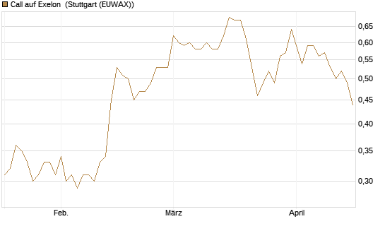 Call auf Exelon [J.P. Morgan Structured Products B.V.] Chart