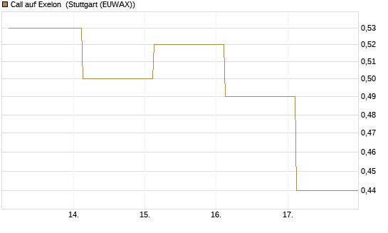 Call auf Exelon [J.P. Morgan Structured Products B.V.] Chart