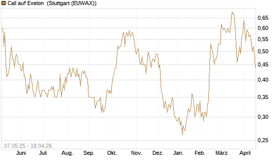 Call auf Exelon [J.P. Morgan Structured Products B.V.] Chart