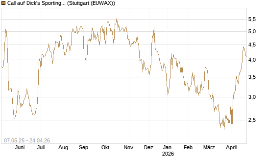 Call auf Dick's Sporting Goods [J.P. Morgan Structured Products B.V.] Chart