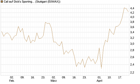Call auf Dick's Sporting Goods [J.P. Morgan Structured Products B.V.] Chart