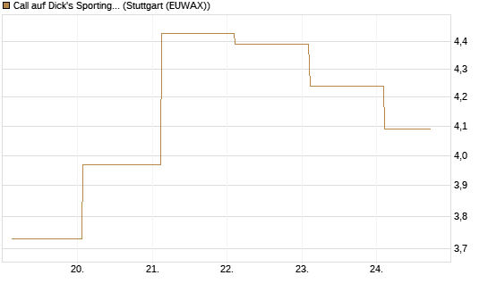 Call auf Dick's Sporting Goods [J.P. Morgan Structured Products B.V.] Chart