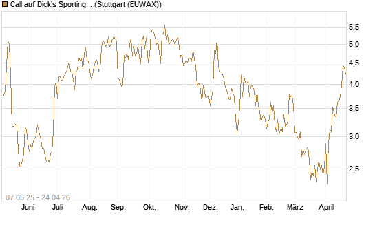 Call auf Dick's Sporting Goods [J.P. Morgan Structured Products B.V.] Chart