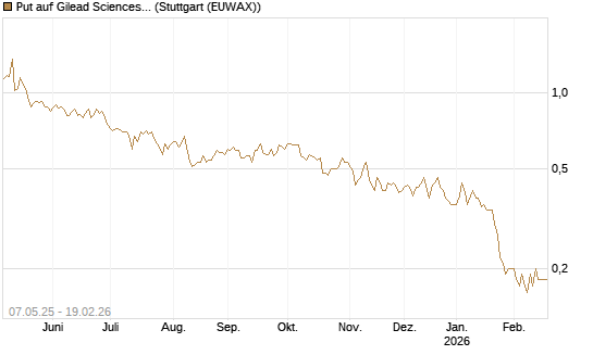 Put auf Gilead Sciences [J.P. Morgan Structured Products B.V.] Chart
