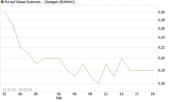 Put auf Gilead Sciences [J.P. Morgan Structured Products B.V.] Chart