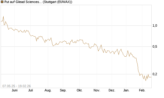 Put auf Gilead Sciences [J.P. Morgan Structured Products B.V.] Chart