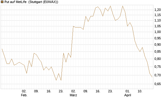 Put auf MetLife [J.P. Morgan Structured Products B.V.] Chart