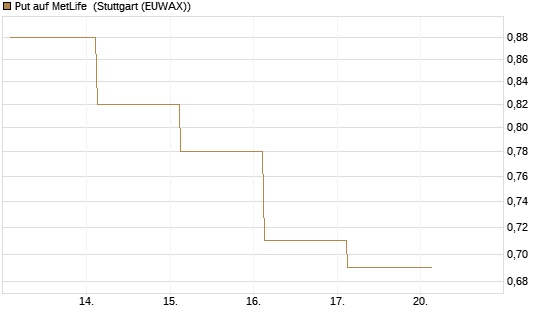 Put auf MetLife [J.P. Morgan Structured Products B.V.] Chart