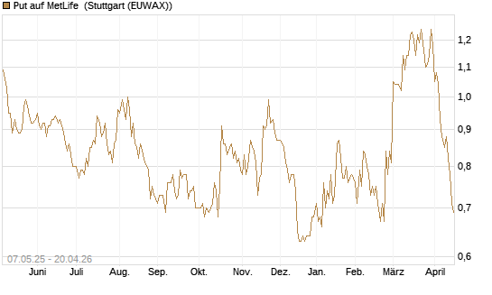 Put auf MetLife [J.P. Morgan Structured Products B.V.] Chart