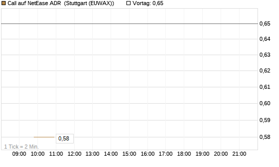 Call auf NetEase ADR [J.P. Morgan Structured Products B.V.] Chart