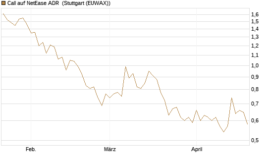 Call auf NetEase ADR [J.P. Morgan Structured Products B.V.] Chart