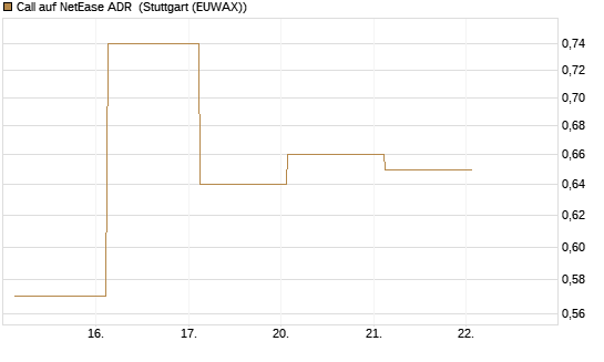 Call auf NetEase ADR [J.P. Morgan Structured Products B.V.] Chart
