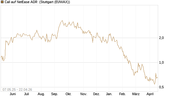Call auf NetEase ADR [J.P. Morgan Structured Products B.V.] Chart
