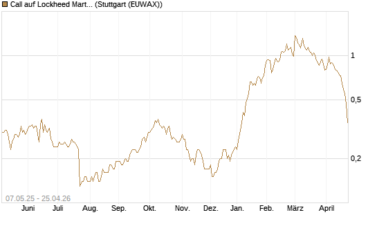 Call auf Lockheed Martin [J.P. Morgan Structured Products B.V.] Chart