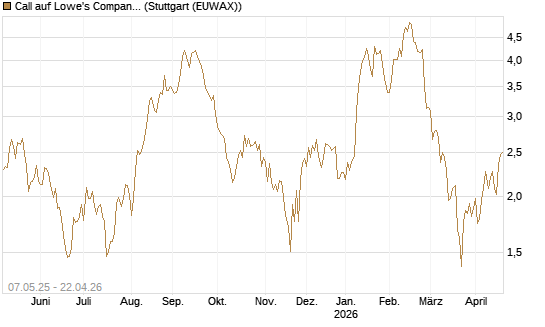 Call auf Lowe's Companies [J.P. Morgan Structured Products B.V.] Chart