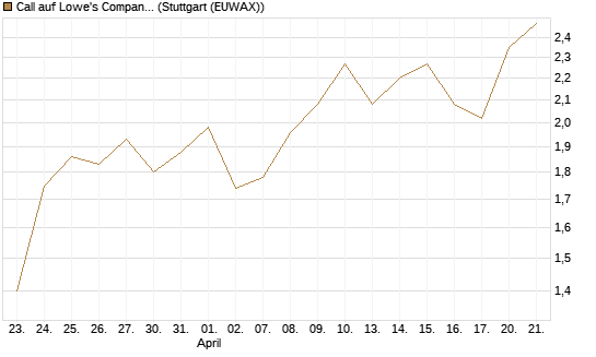 Call auf Lowe's Companies [J.P. Morgan Structured Products B.V.] Chart