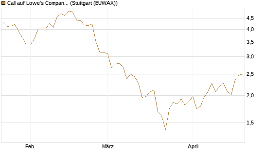 Call auf Lowe's Companies [J.P. Morgan Structured Products B.V.] Chart