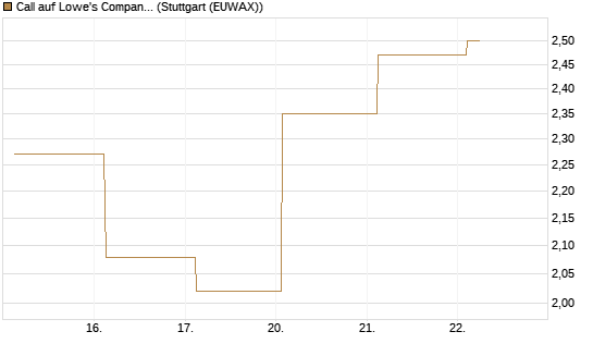 Call auf Lowe's Companies [J.P. Morgan Structured Products B.V.] Chart