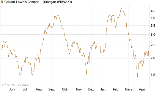 Call auf Lowe's Companies [J.P. Morgan Structured Products B.V.] Chart