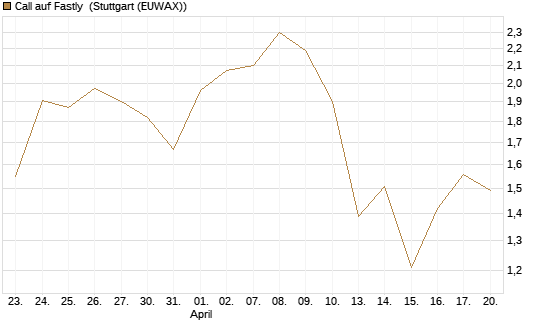 Call auf Fastly [J.P. Morgan Structured Products B.V.] Chart