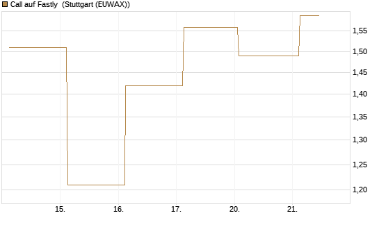 Call auf Fastly [J.P. Morgan Structured Products B.V.] Chart